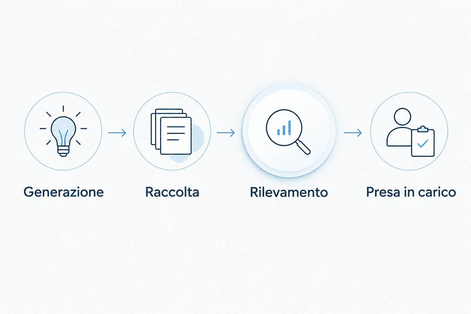 Quattro passaggi dal log sul server alla presa in carico dell’allarme