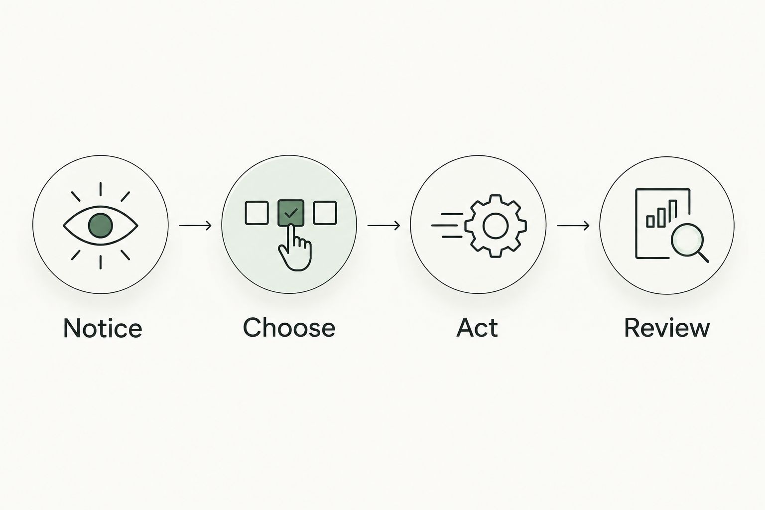 Four journaling steps: notice your situation, choose a quality, act, and review.