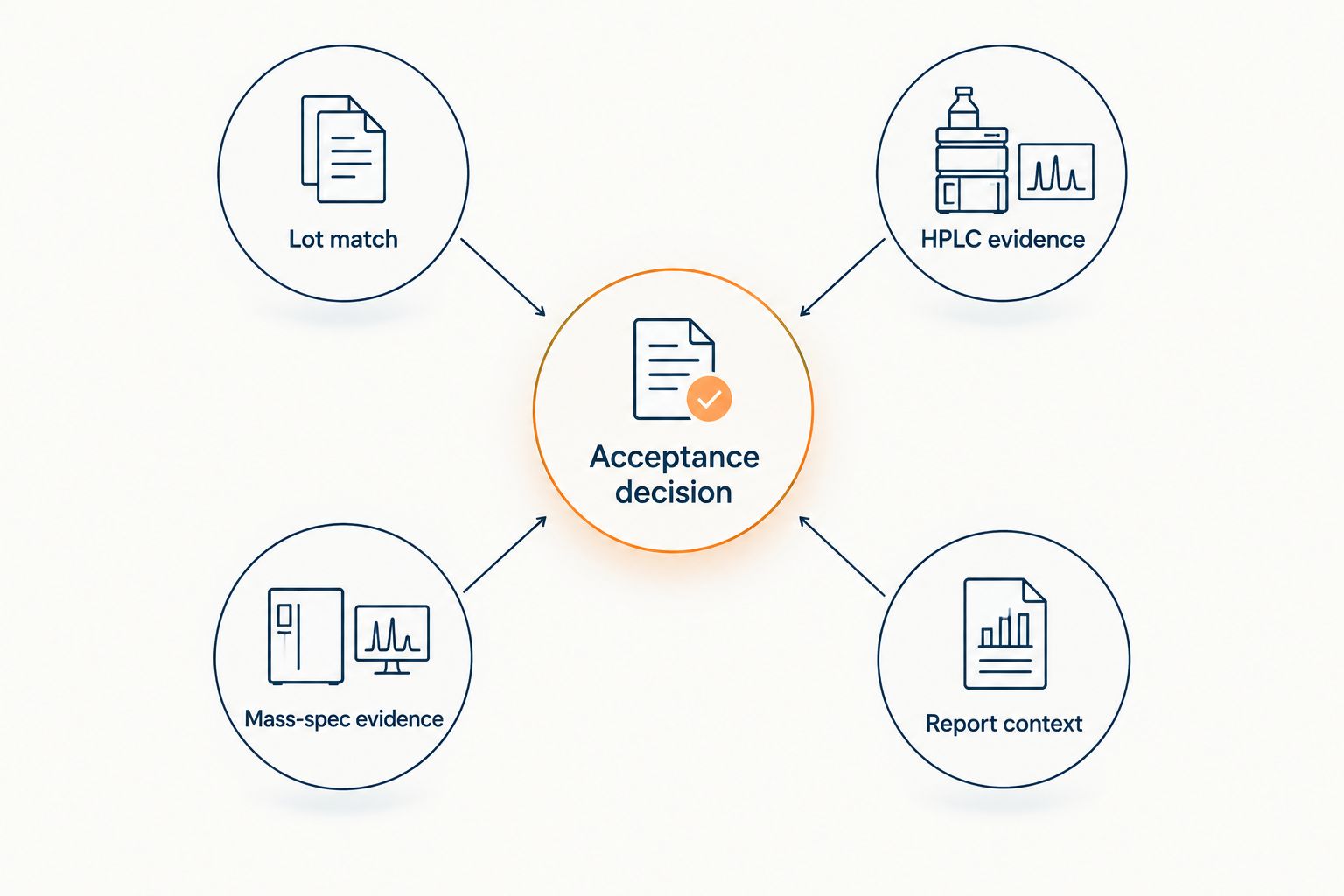 A COA review connects lot matching, HPLC, mass-spec evidence, and report context to an acceptance decision.