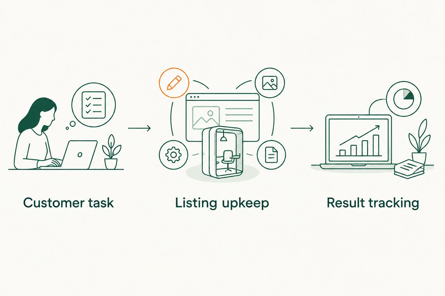 Three checks for choosing a platform: customer task, listing upkeep, and result tracking