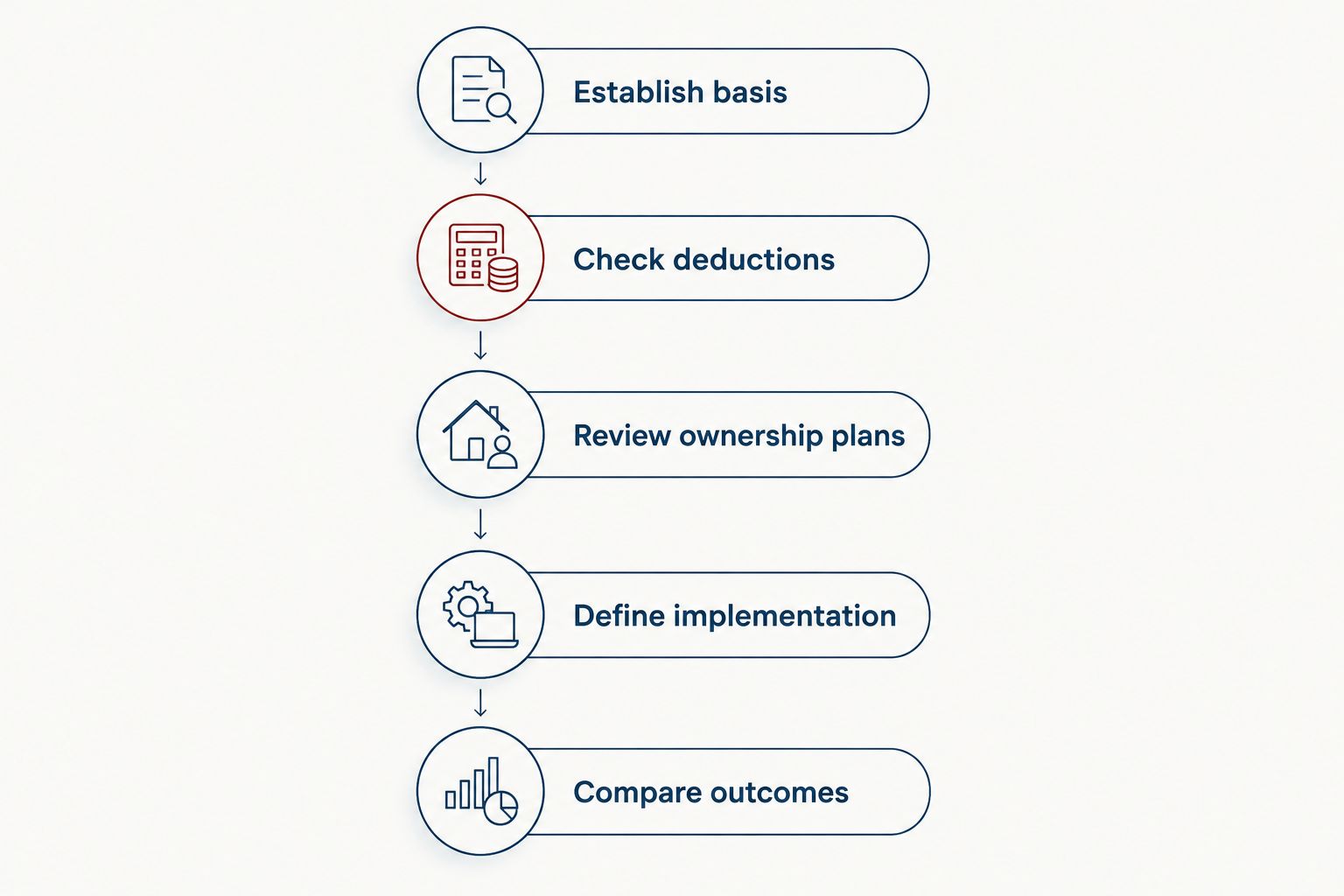Decision sequence from establishing property basis to comparing usable tax benefits and implementation costs.