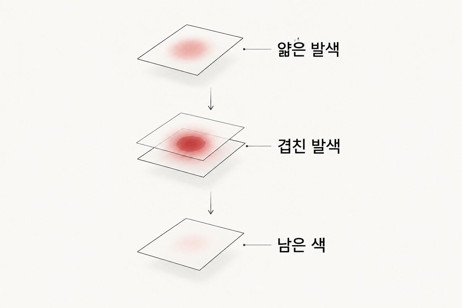 얇은 발색, 겹친 발색, 남은 색을 순서대로 확인하는 립틴트 비교 도식