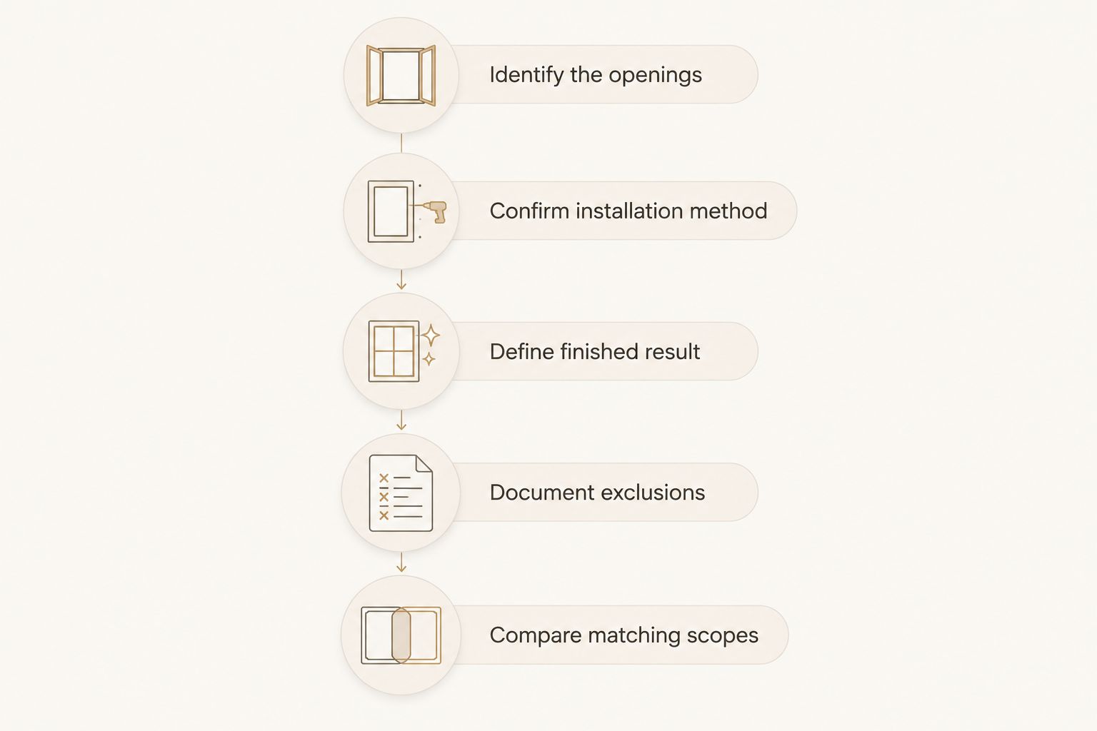 Quote preparation steps from identifying window openings to comparing matching scopes