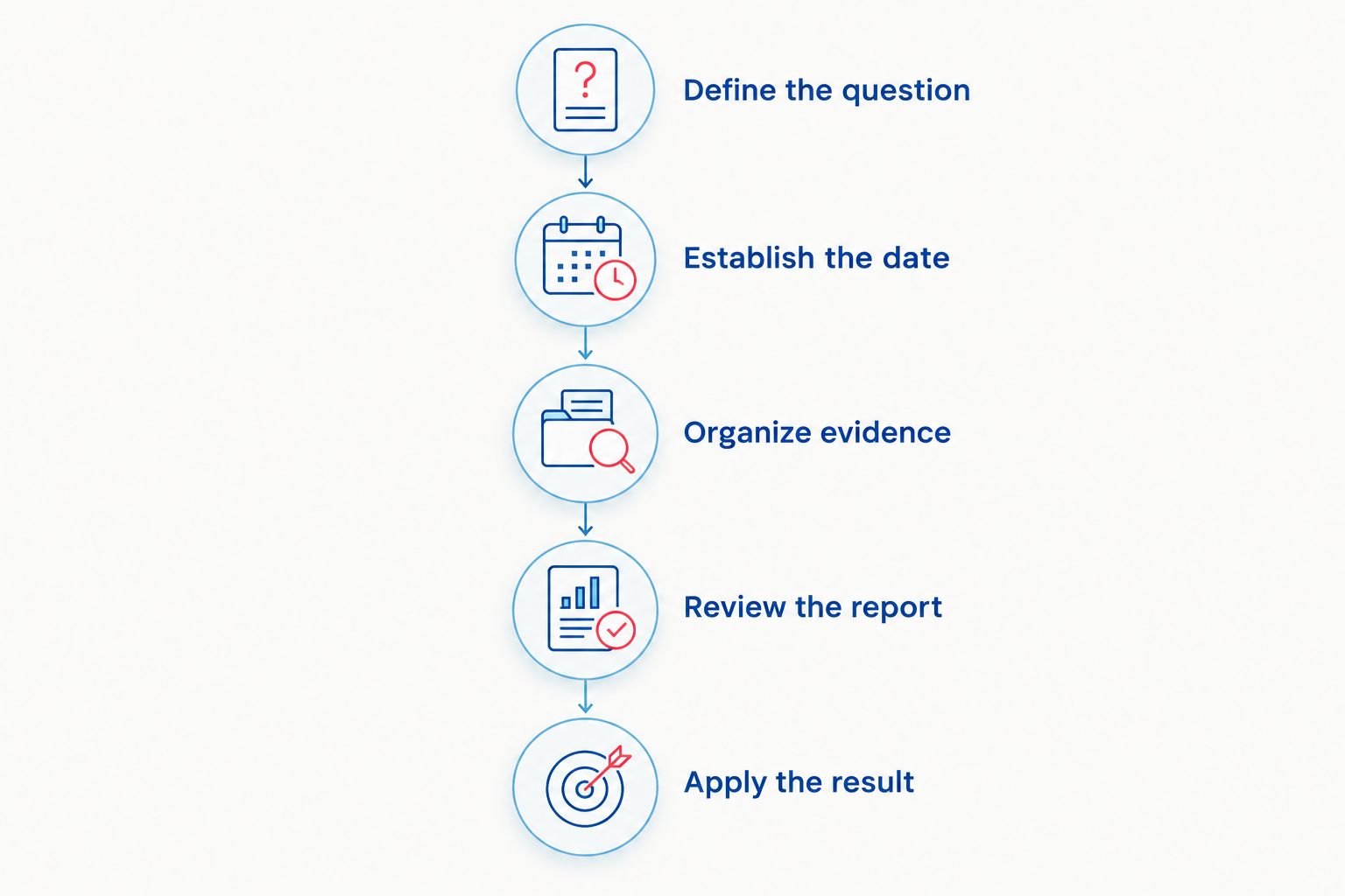 Five stages from defining the appraisal question to applying the result in settlement analysis