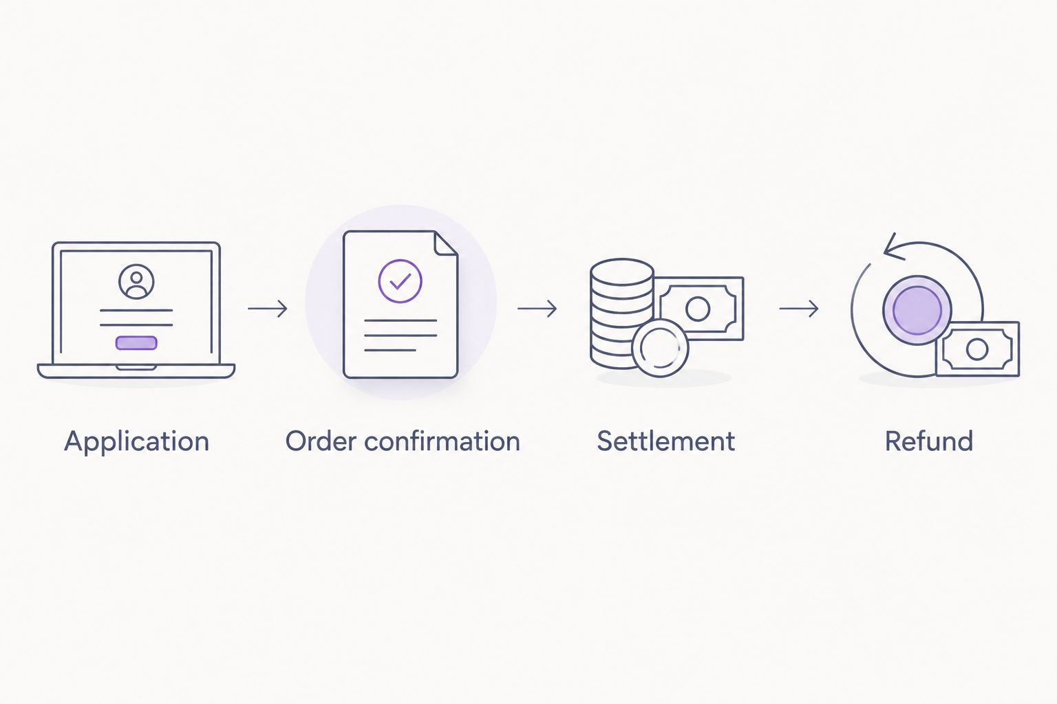 Four checkpoints for testing a customer finance journey from application to refund