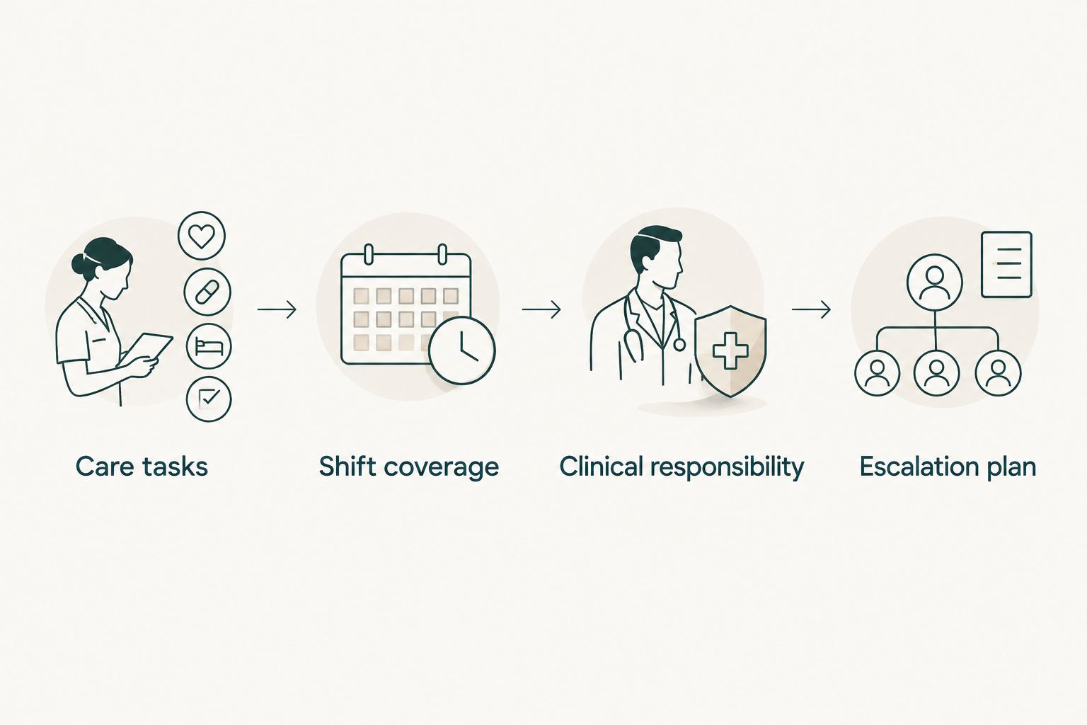 Four checks for a home care proposal: tasks, coverage, clinical responsibility and escalation