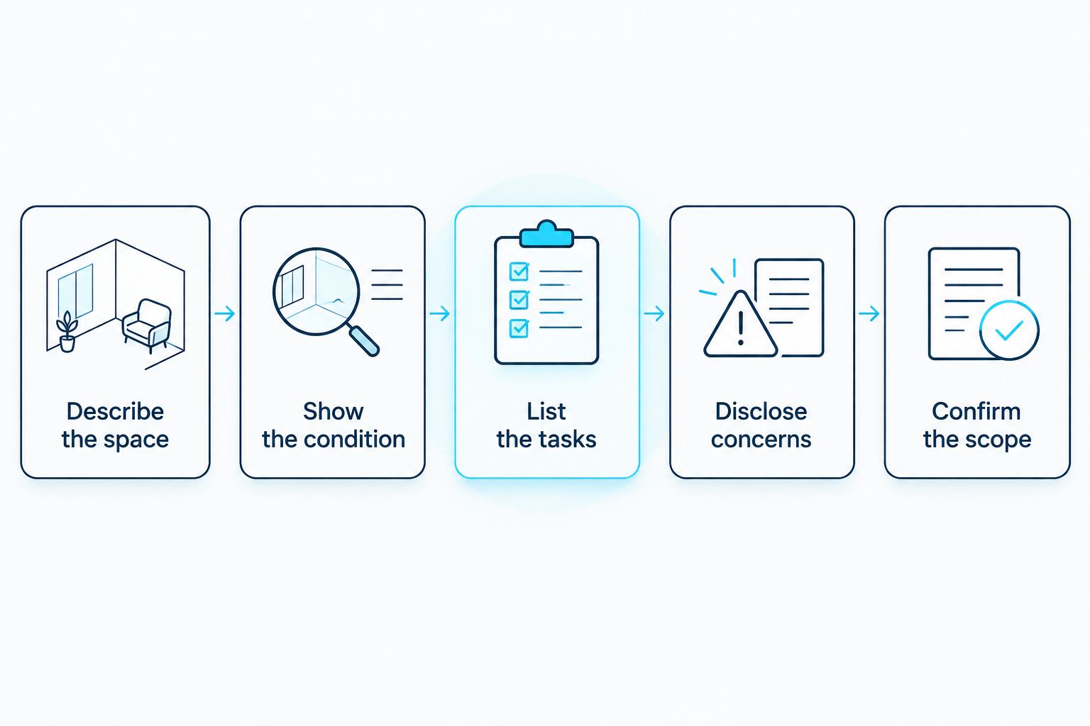 Five steps for agreeing on garage-cleaning tasks before a visit