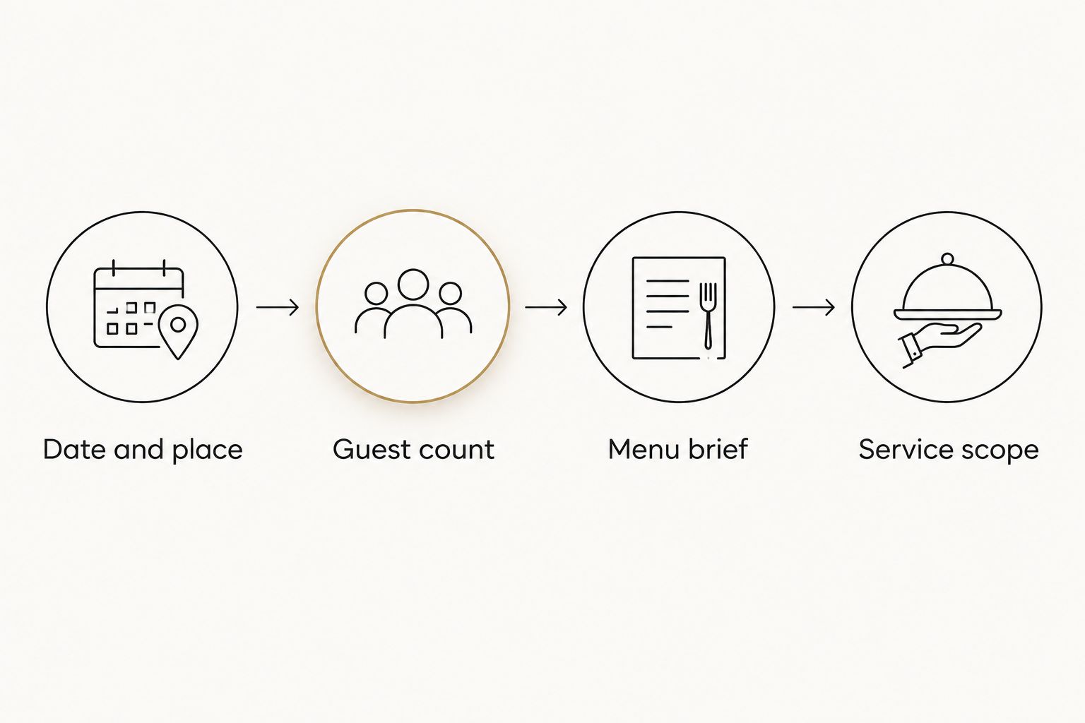 Four-part event brief covering location, guests, menu and service scope
