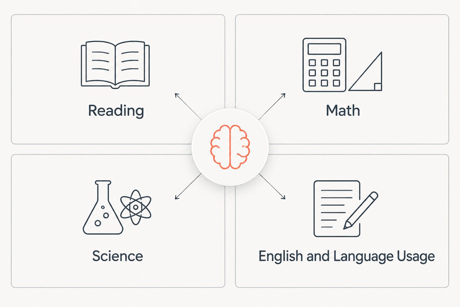 Four content areas of the TEAS 7 exam shown as four quadrants