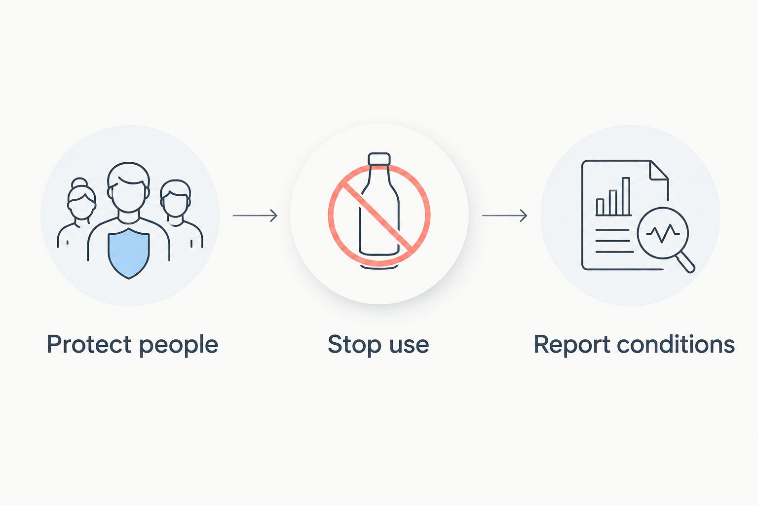 Initial response sequence: protect people, stop use, and report conditions