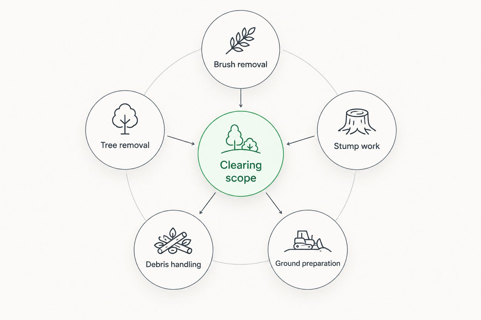 Clearing scope diagram separating brush, trees, stumps, debris, and ground preparation