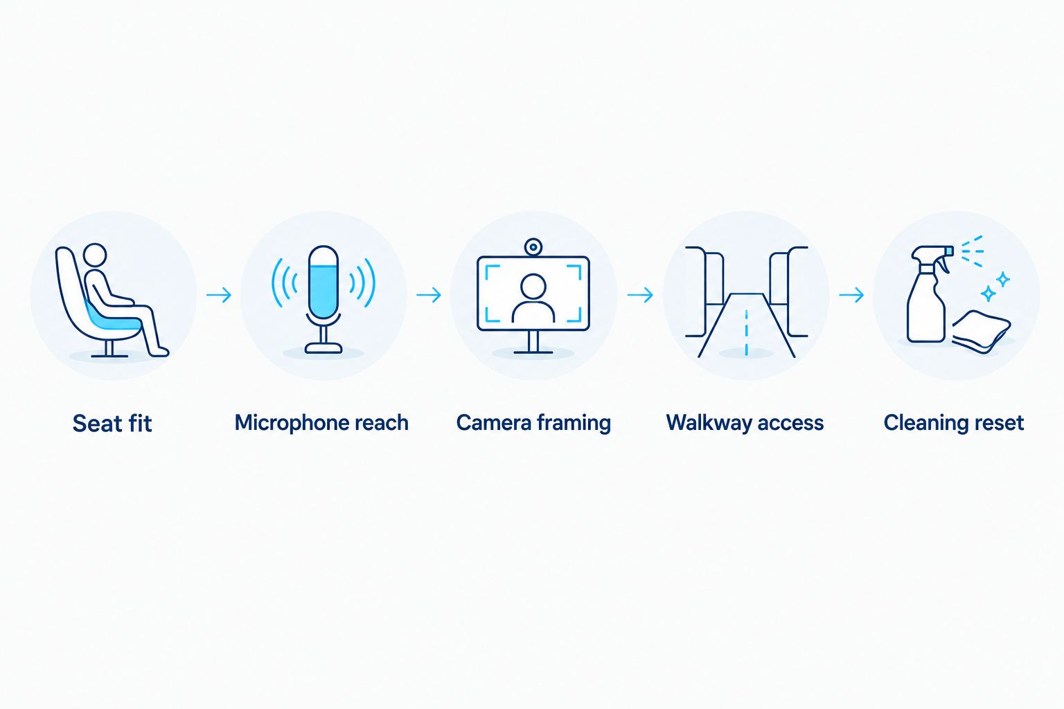 Studio seating checks covering fit, microphone reach, framing, access, and cleaning
