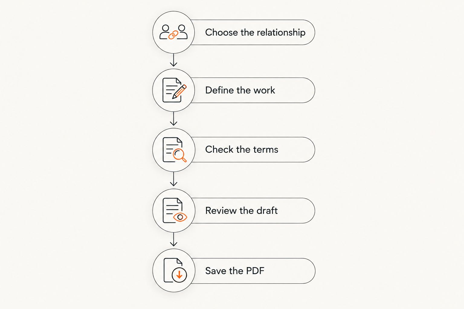 Five steps from choosing the contracting relationship to saving the reviewed PDF