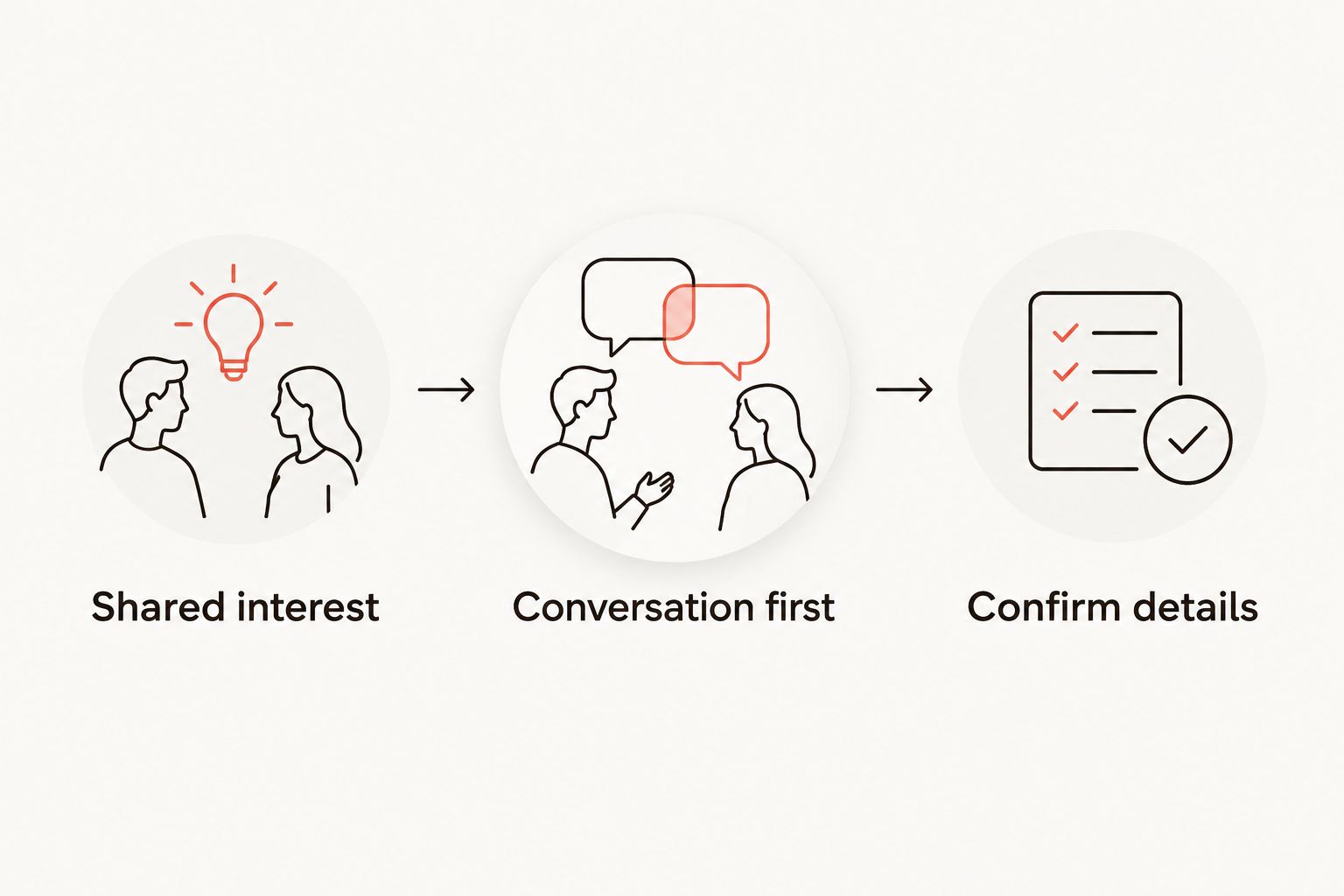 Three date-planning steps: shared interest, conversation first, and confirm details.
