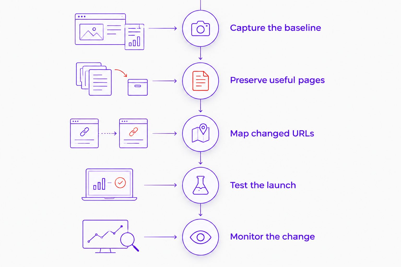 Website redesign stages from recording existing performance to monitoring the launch