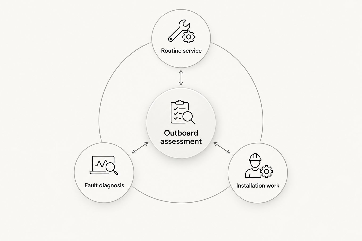 Outboard assessment separating routine service, fault diagnosis and installation work