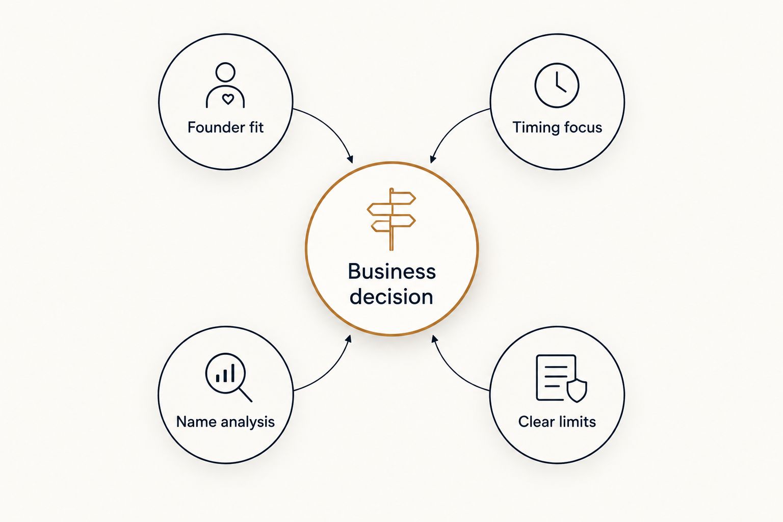 Business decision connected to founder fit, timing focus, name analysis and clear limits