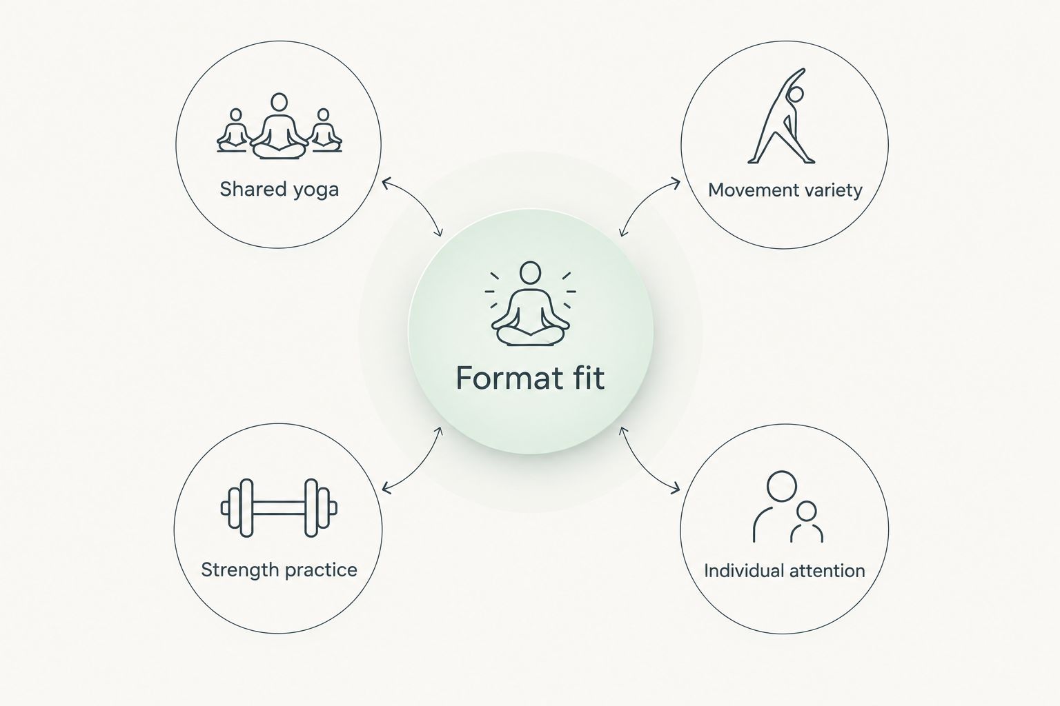Four wellness priorities connected to choosing a suitable program format