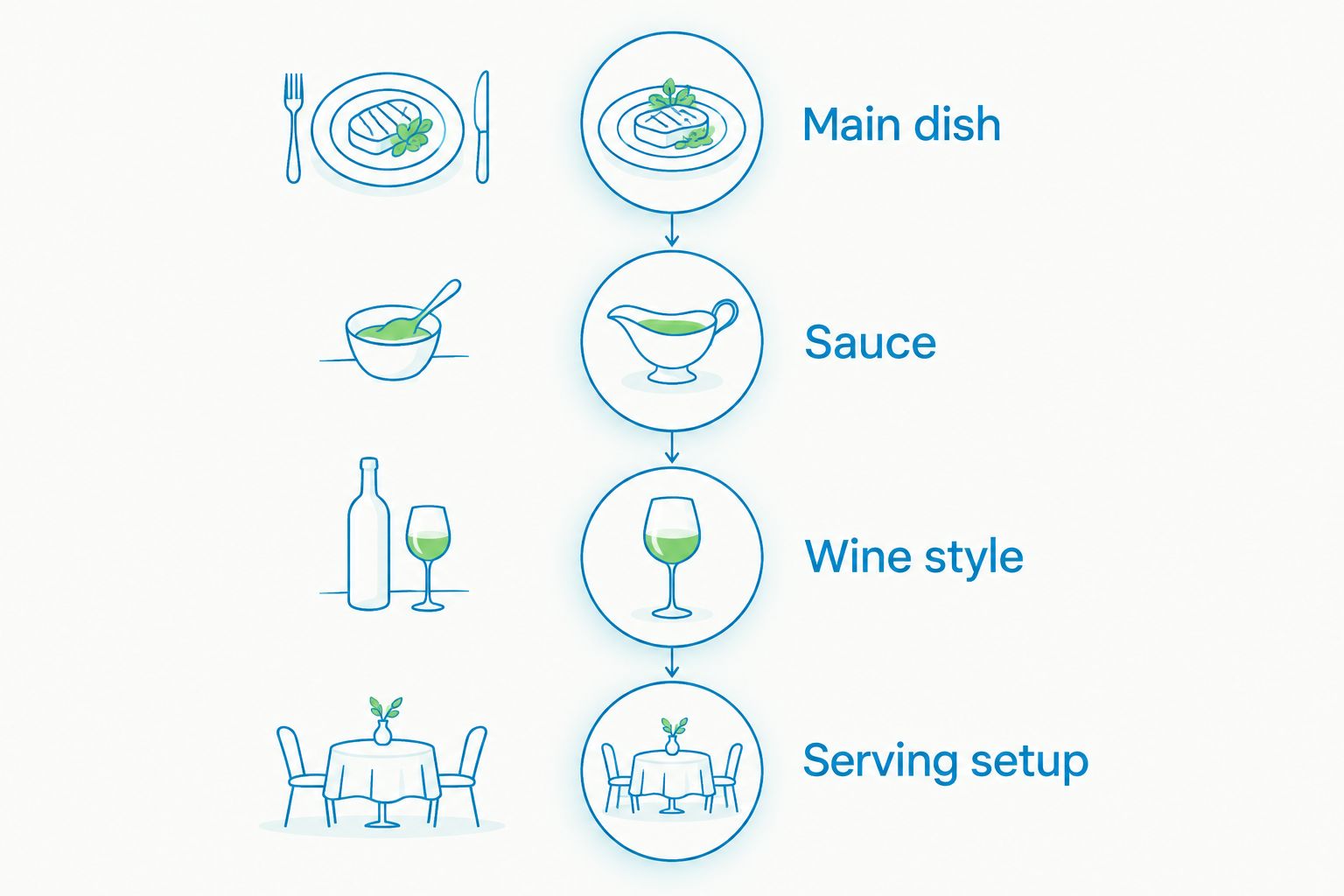 Four dinner-planning steps from the main dish to the wine serving setup