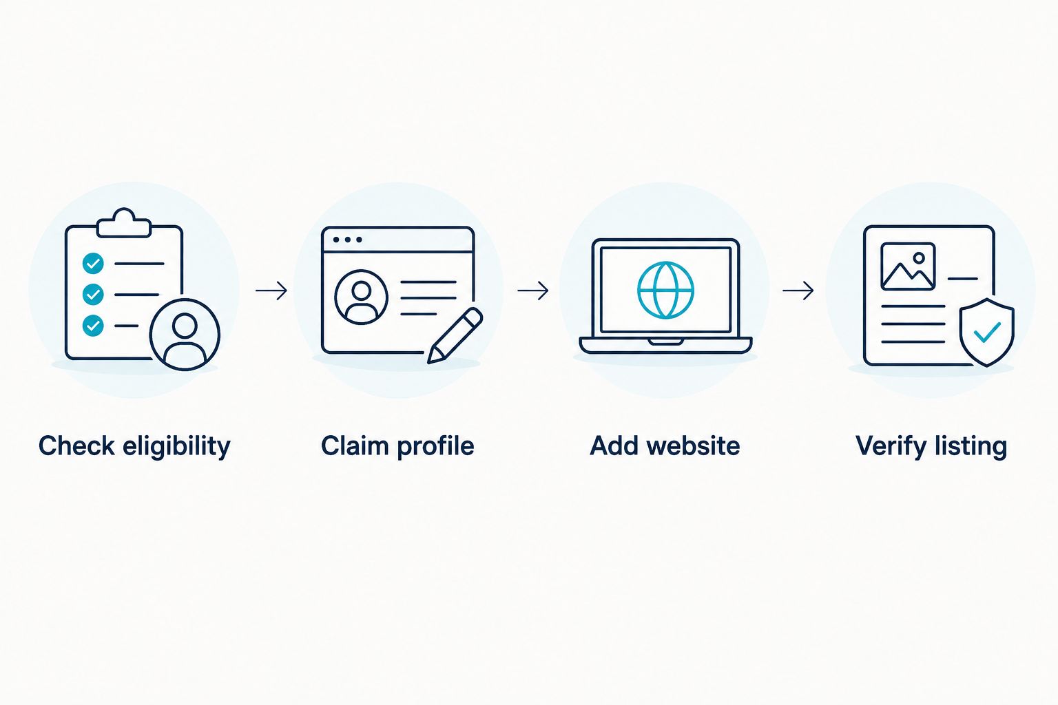 Steps from checking Business Profile eligibility to verifying the listing