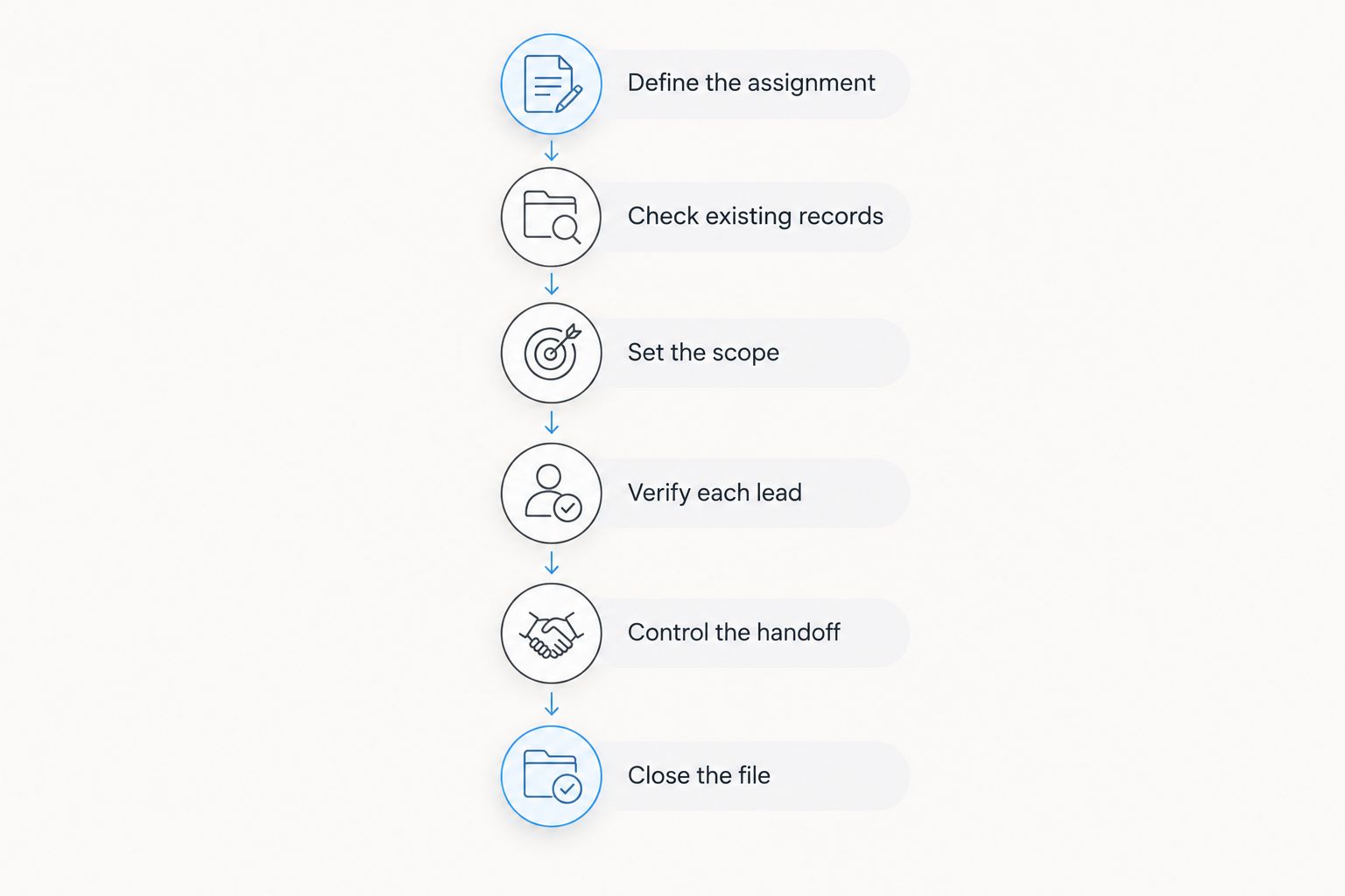 Six stages of a skip-tracing assignment, from defining the task to closing the file