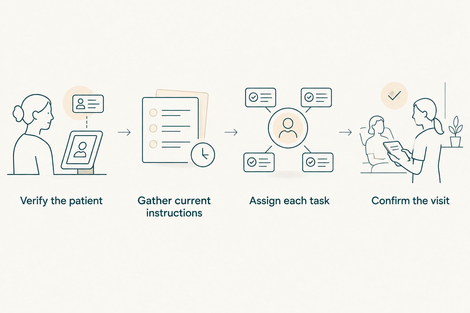 Four handover steps covering patient identity, current instructions, task ownership, and the first visit.