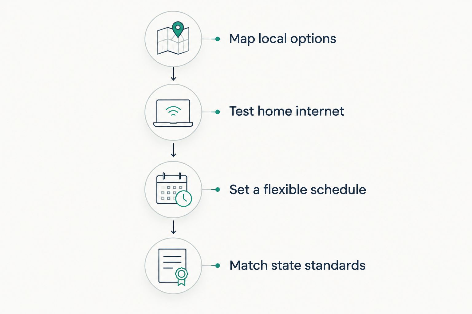 Four-stage timeline for setting up tutoring for a rural student