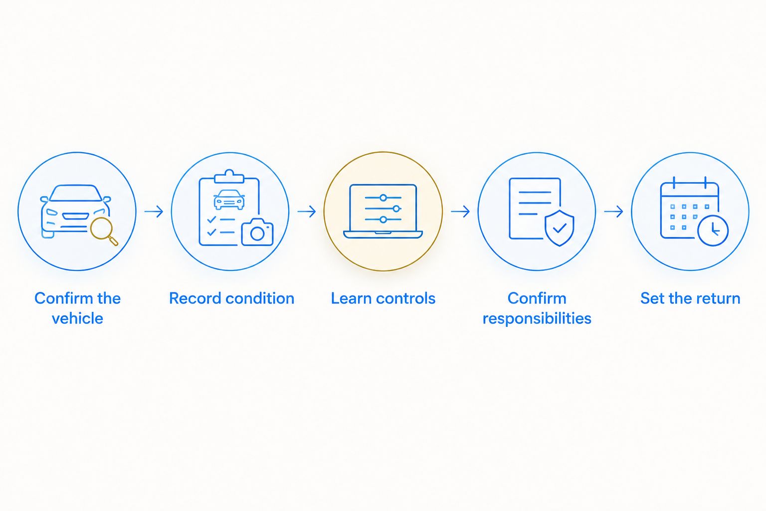 Handoff sequence covering vehicle identity, condition, controls, responsibilities, and return arrangements.