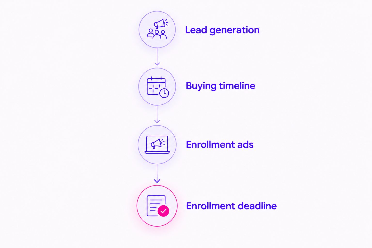 A backward-planned launch timeline connecting lead generation, the buying timeline, enrollment ads, and closing