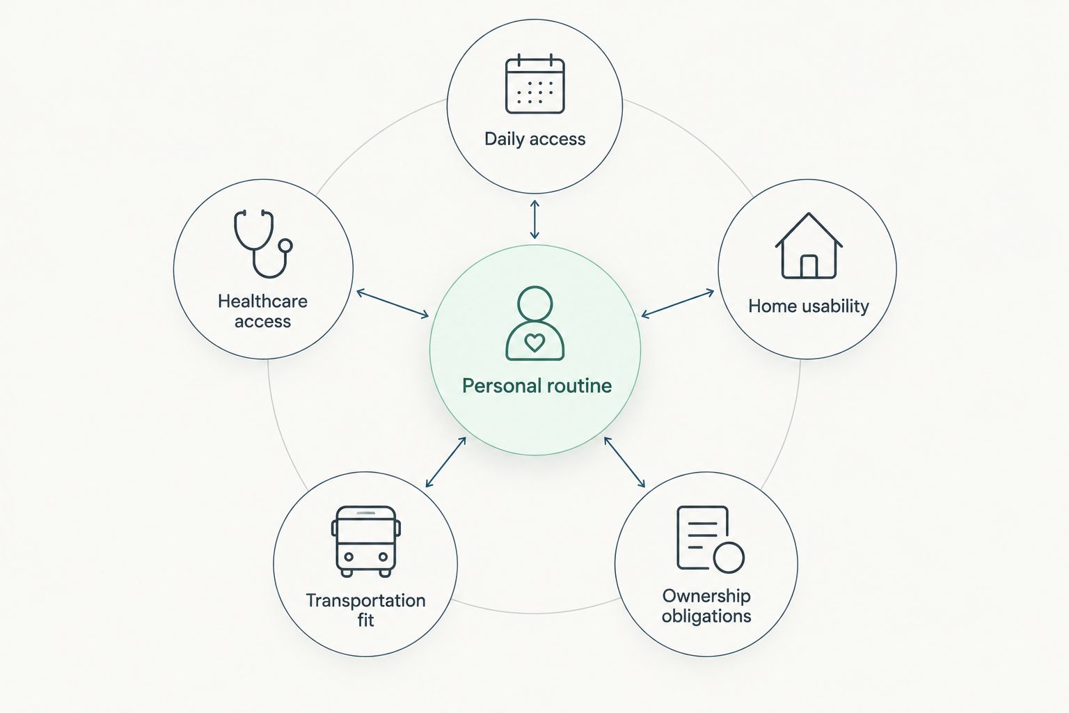 Retirement home checklist connecting daily routines with access, housing, transportation, and ownership obligations.