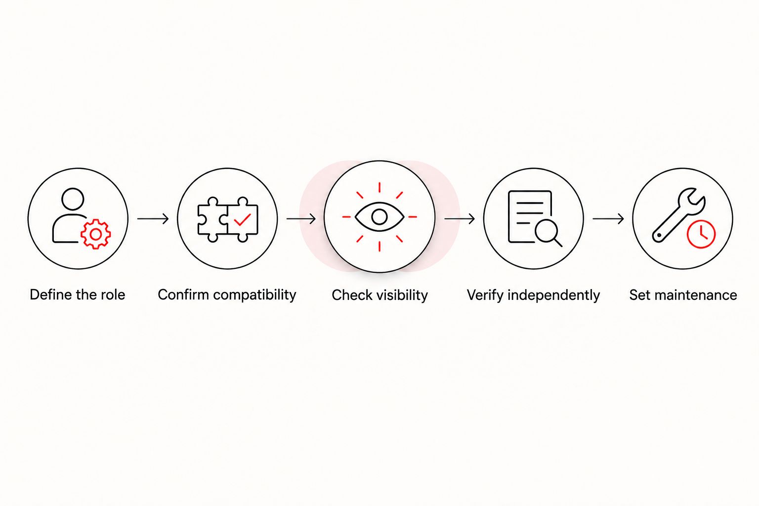 Five checks for deciding whether a red dot setup needs retained iron sights