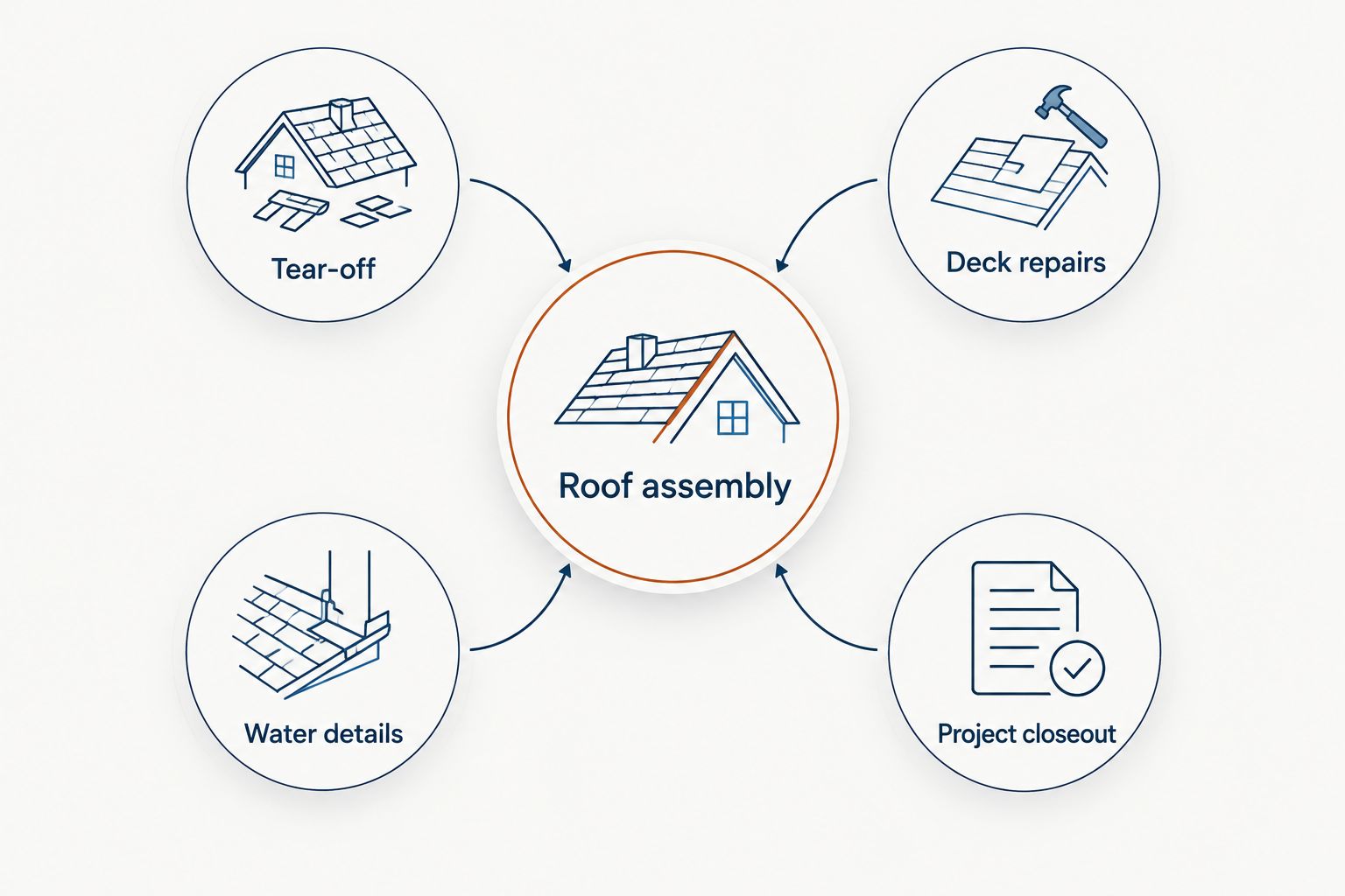 Roof assembly connected to tear-off, deck repairs, water details, and project closeout