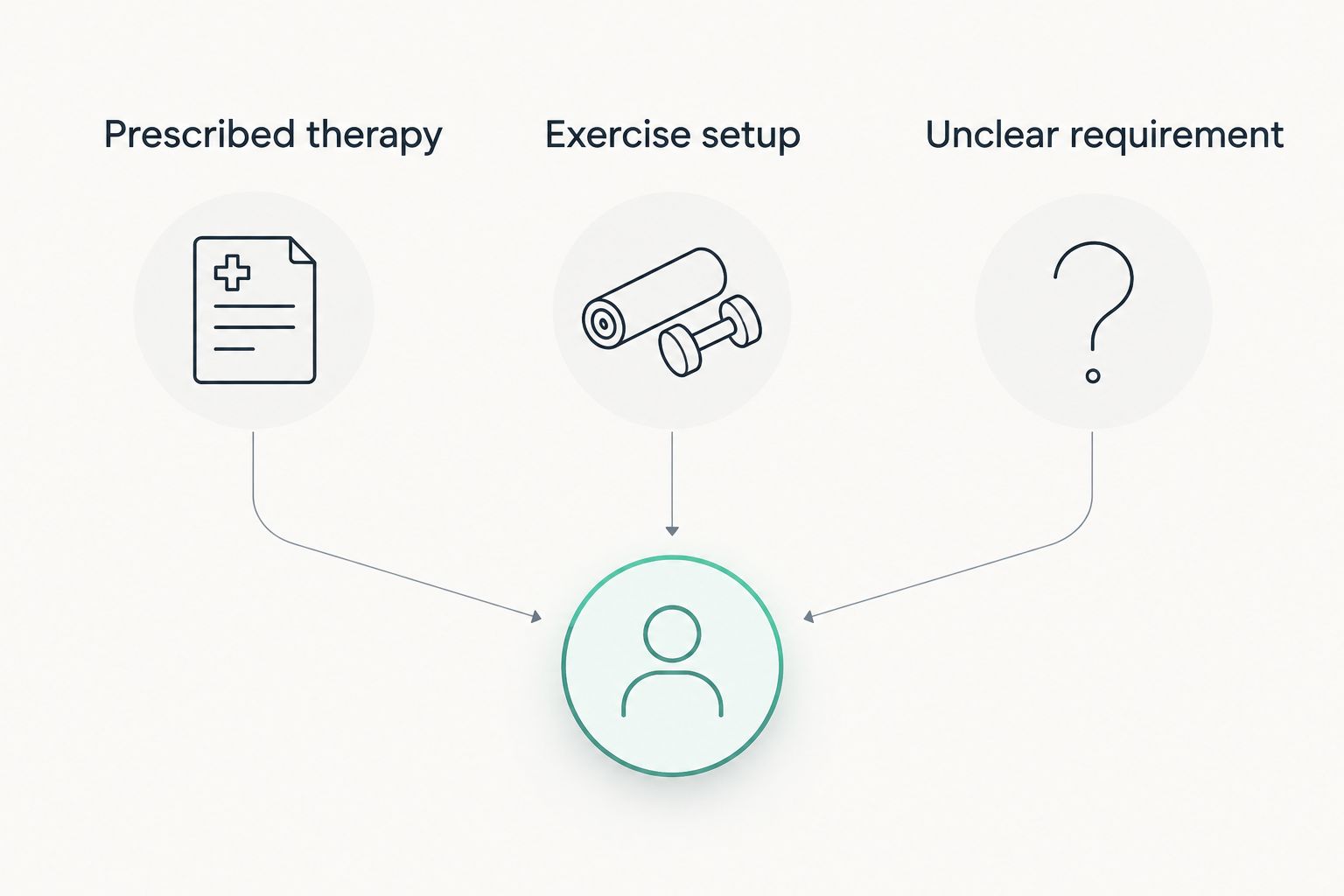 Three separate decision paths for prescribed therapy, an exercise setup, and an unclear oxygen requirement.
