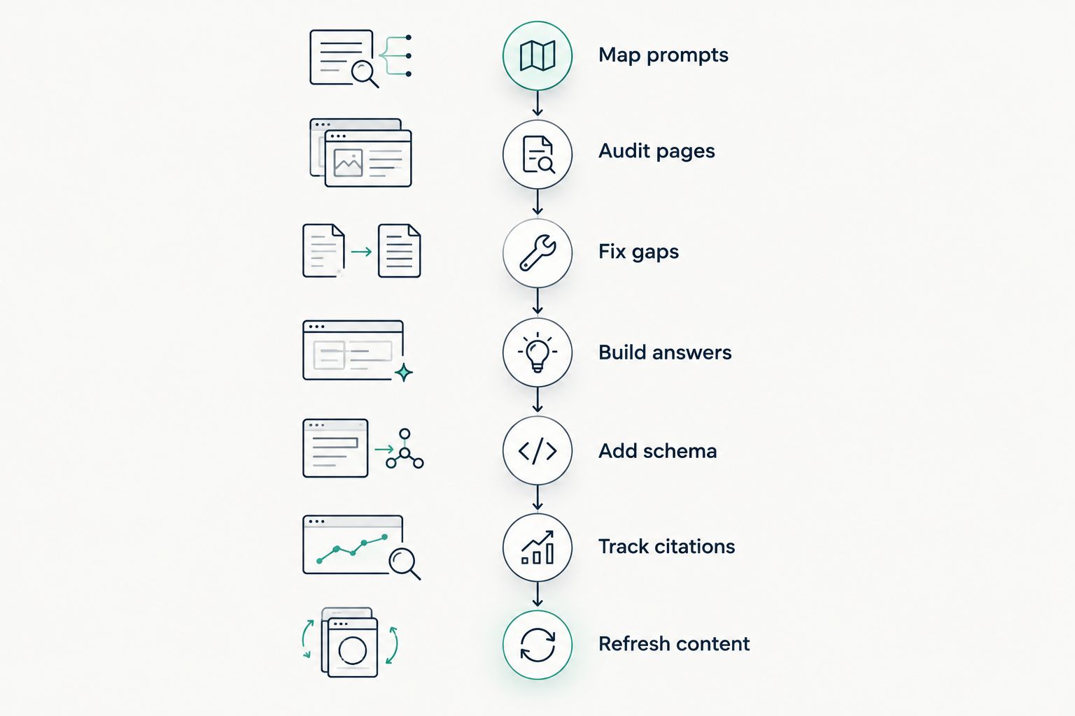Seven-stage vertical timeline for wholesaler answer engine optimization