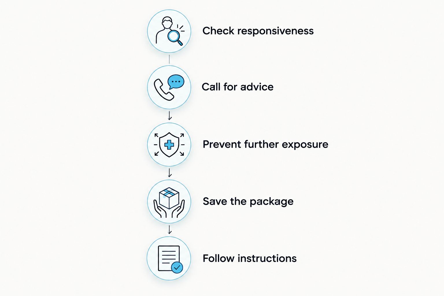 Five response steps from checking responsiveness to following professional instructions