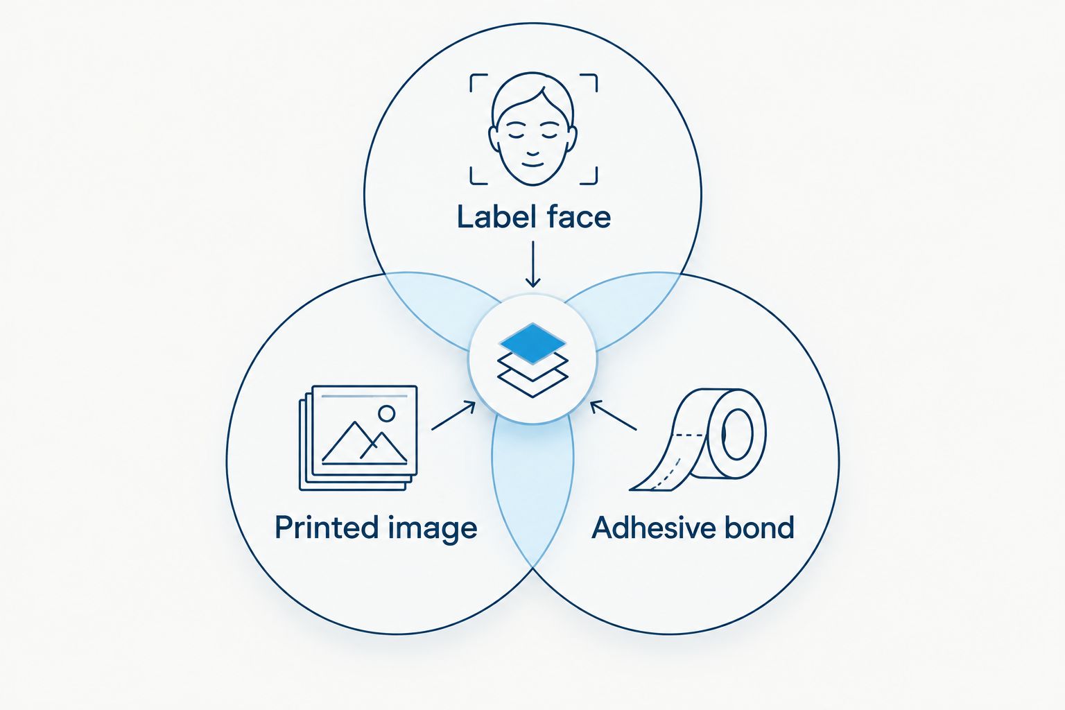 Three overlapping checks for the label face, printed image, and adhesive bond