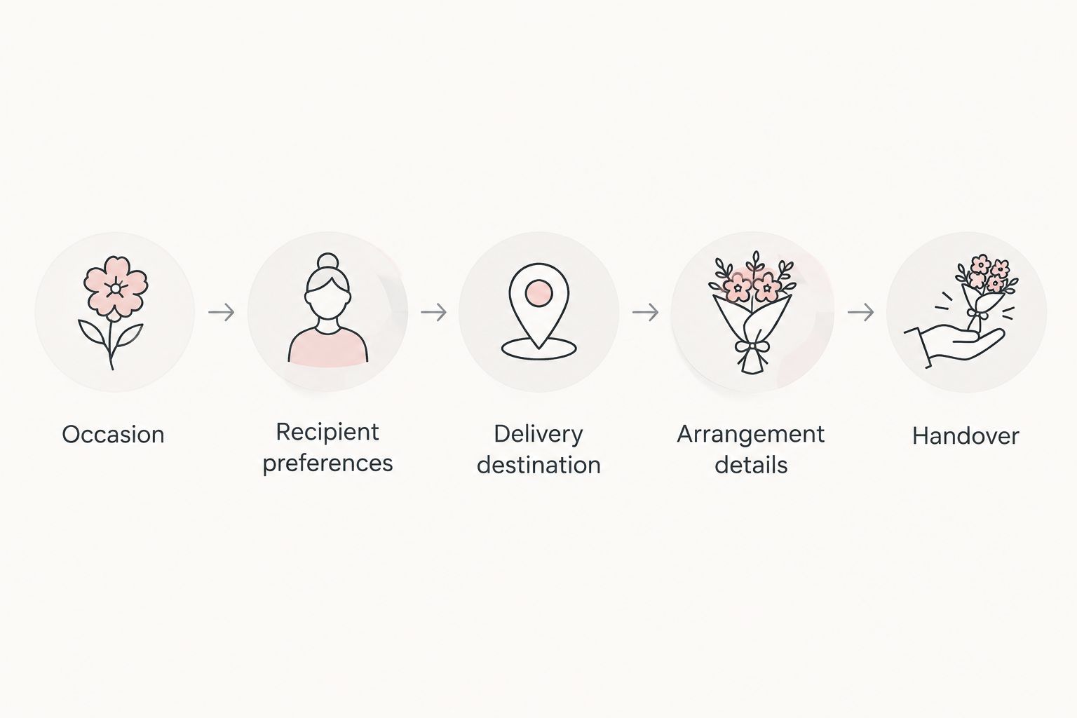 Five order-brief steps covering occasion, recipient, destination, arrangement, and handover
