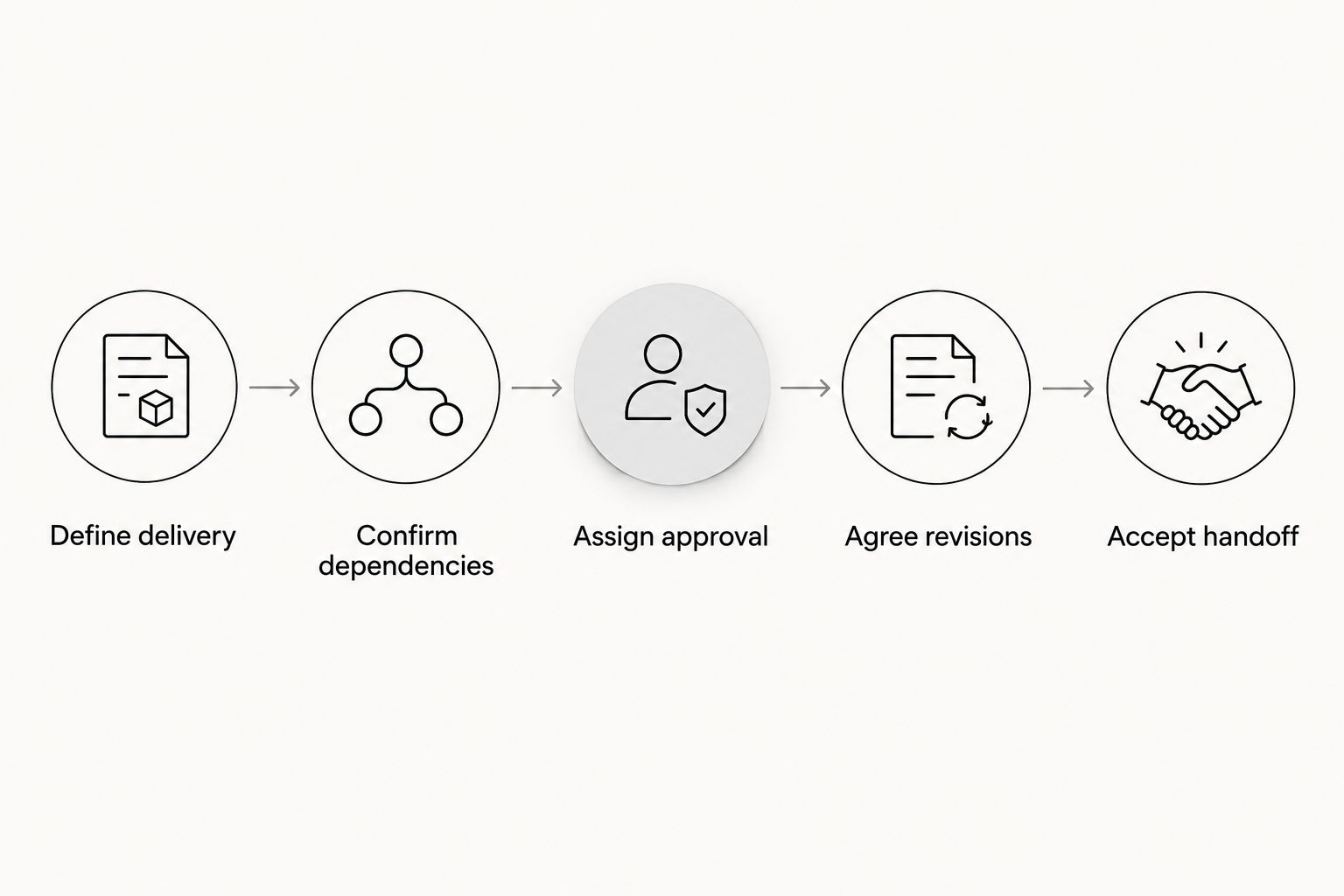 Five scheduling steps from defining delivery to accepting the final handoff