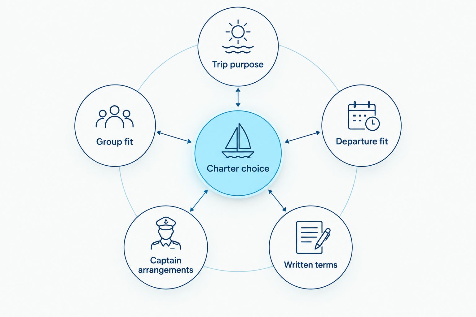 Five criteria for choosing a charter: purpose, group, departure, captain arrangements, and written terms.