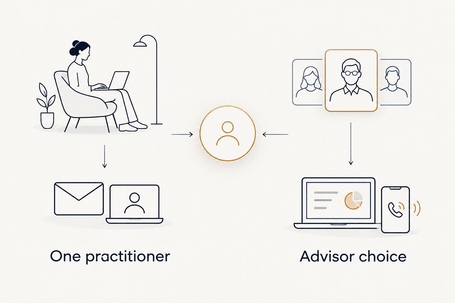 Two-column diagram comparing one practitioner with advisor choice and their consultation formats