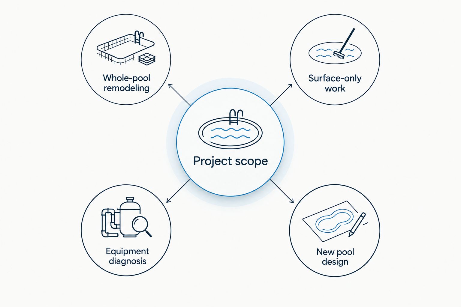 Project scope connected to remodeling, surface work, equipment diagnosis and new pool design
