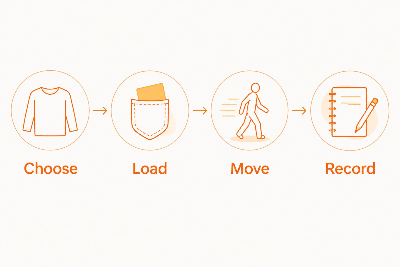 Four-step clothing test covering outfit choice, loaded pockets, movement, and notes