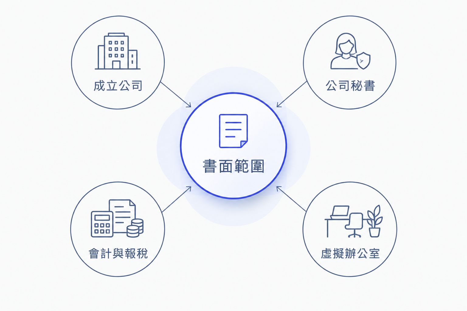以書面範圍為中心，核對成立公司、公司秘書、會計與報稅及虛擬辦公室