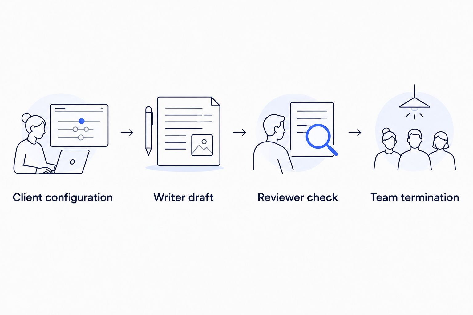 Four stages from client configuration through writer and reviewer execution to team termination
