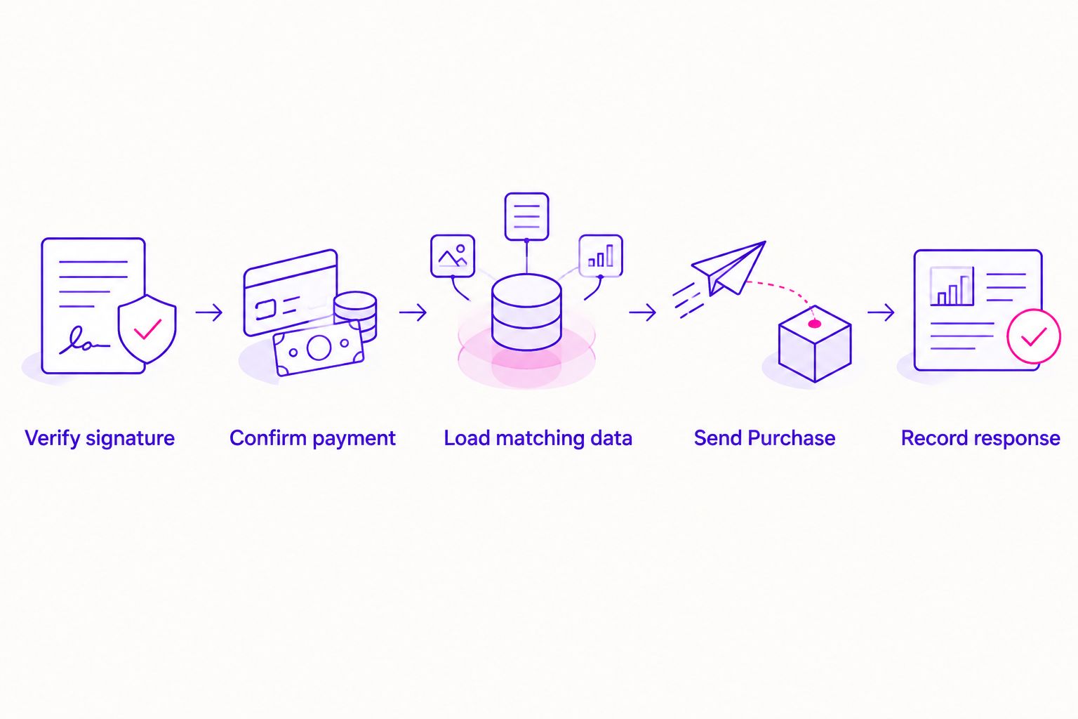 Payment tracking sequence from Stripe signature verification to recording Meta's response