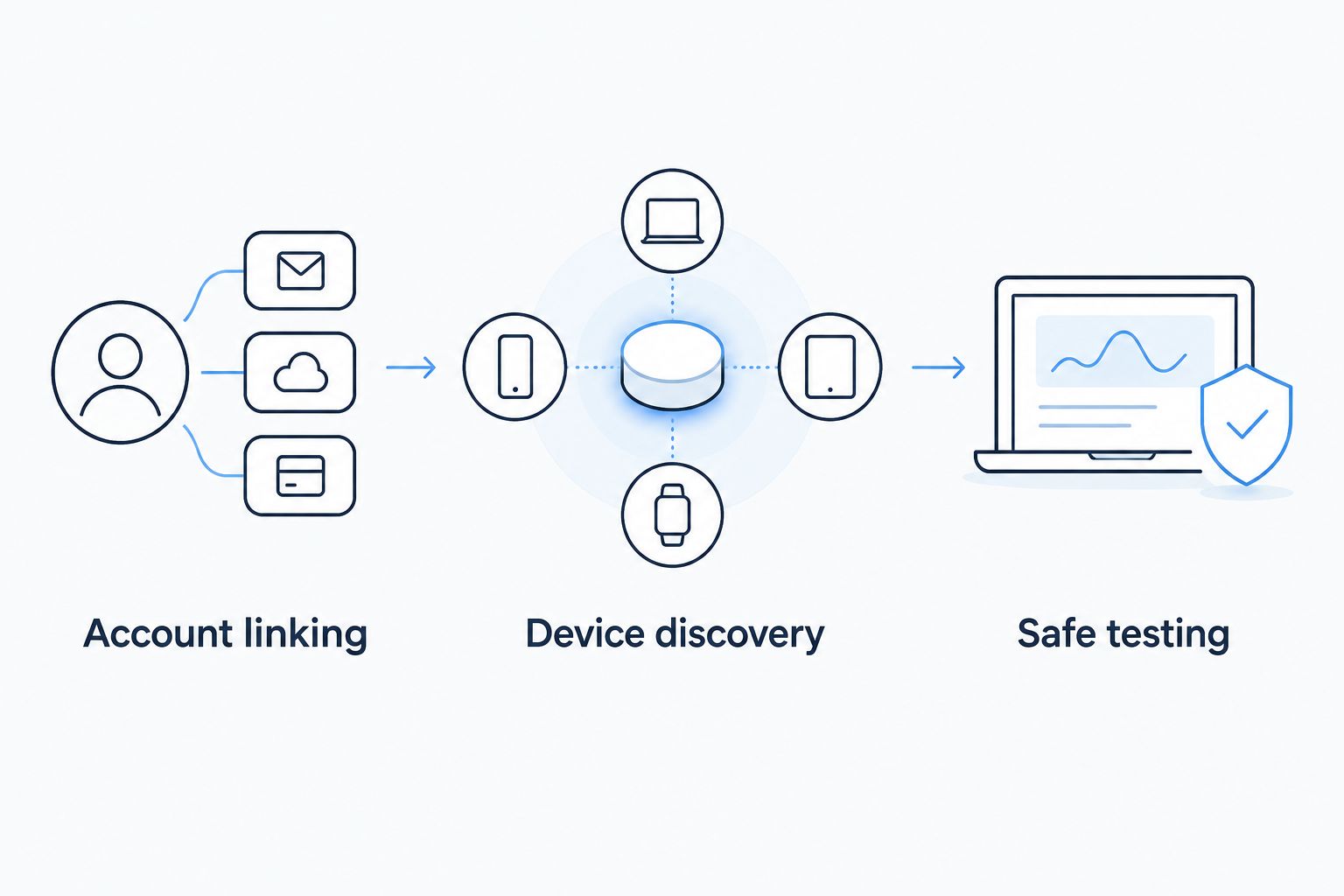 Three checkpoints for connecting a deadbolt: account linking, device discovery, and safe testing.