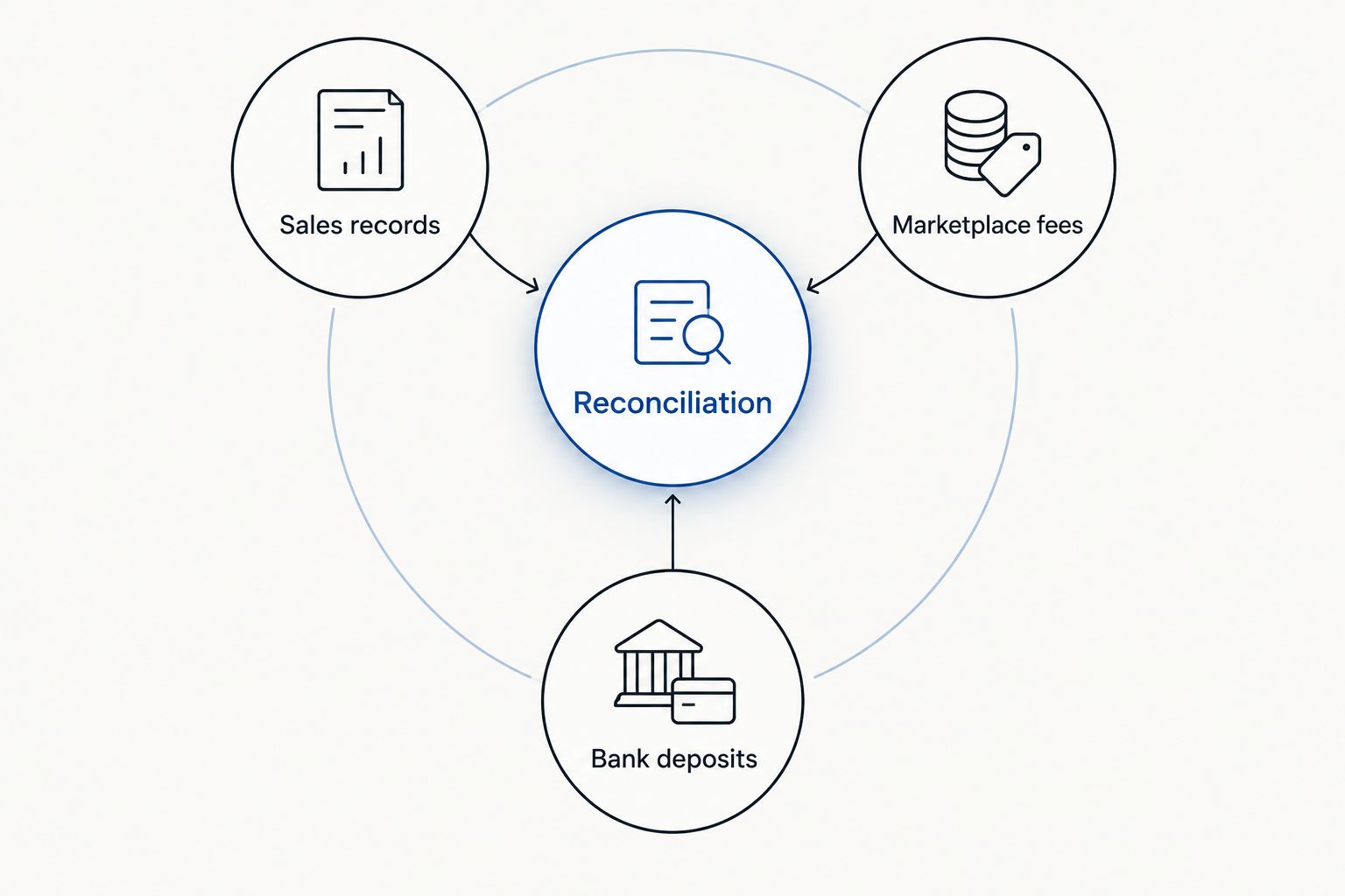 Sales records, marketplace fees, and bank deposits connected through reconciliation