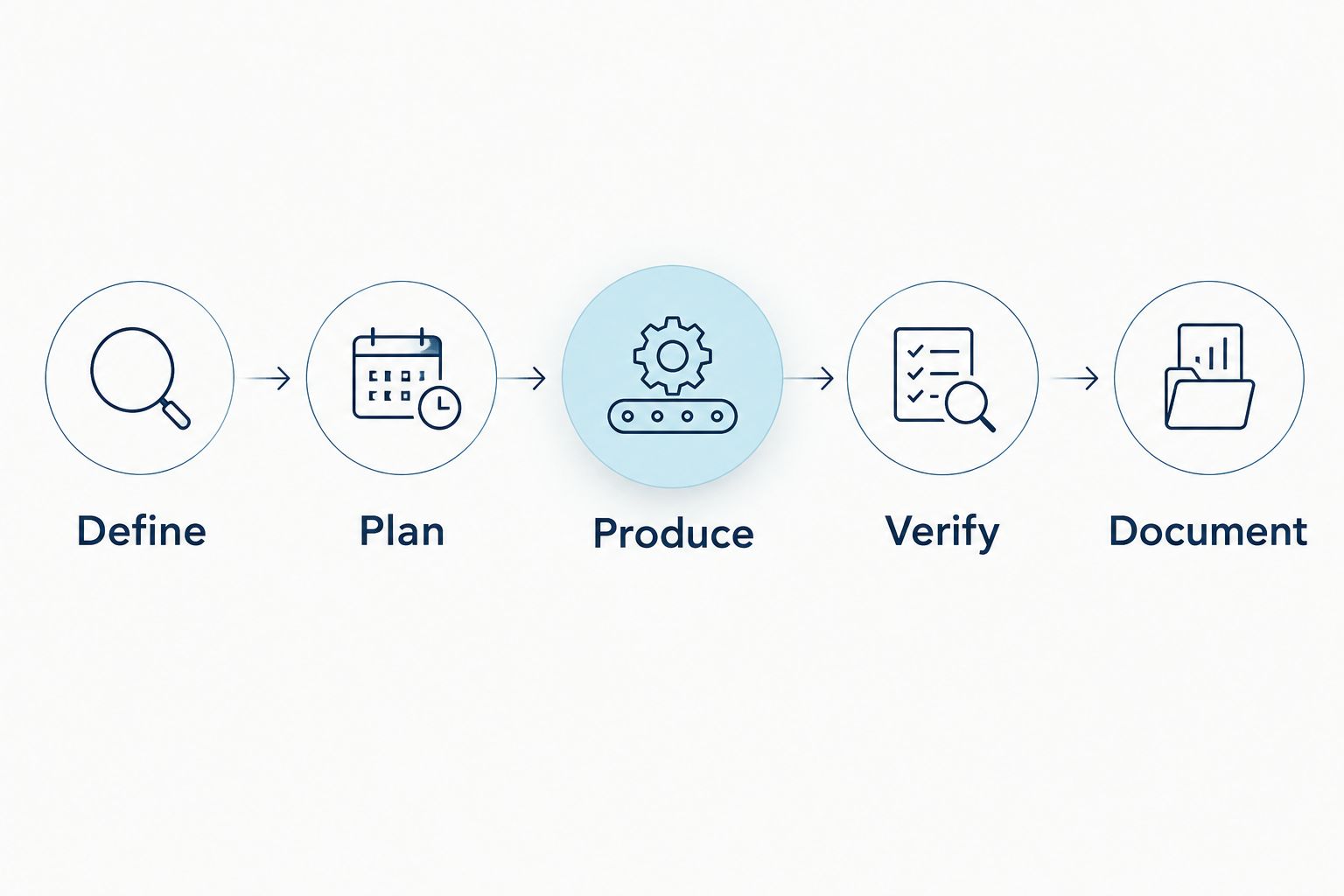 Five-stage process from defining a peptide specification to documenting the lot result