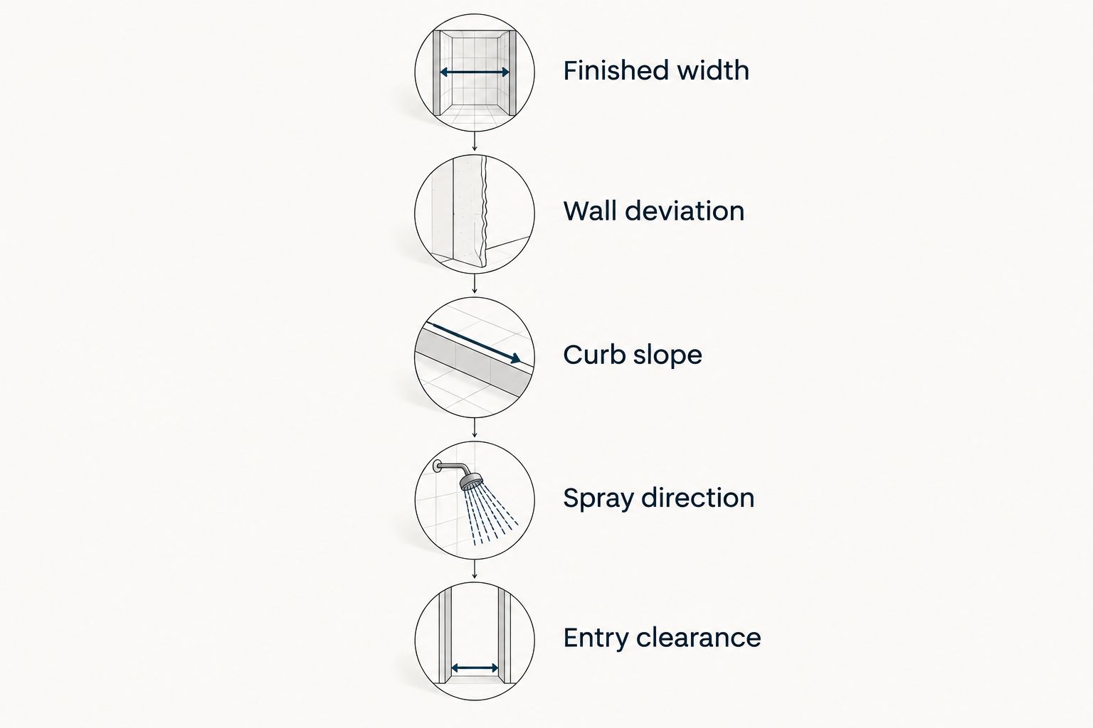 Five checks for shower-door fit: finished width, wall deviation, curb slope, spray direction, and entry clearance.