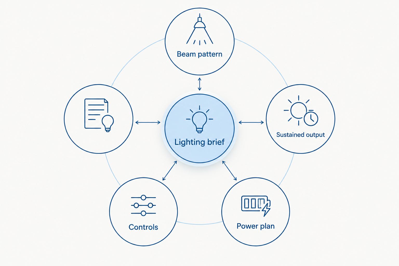 A lighting brief connected to beam pattern, sustained output, controls and power planning